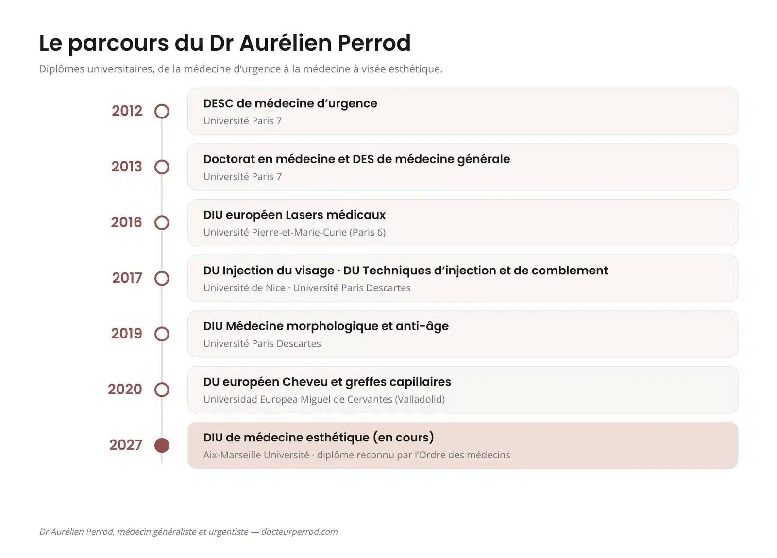 Frise des diplômes du Dr Aurélien Perrod, médecin généraliste et urgentiste, de 2012 à 2027