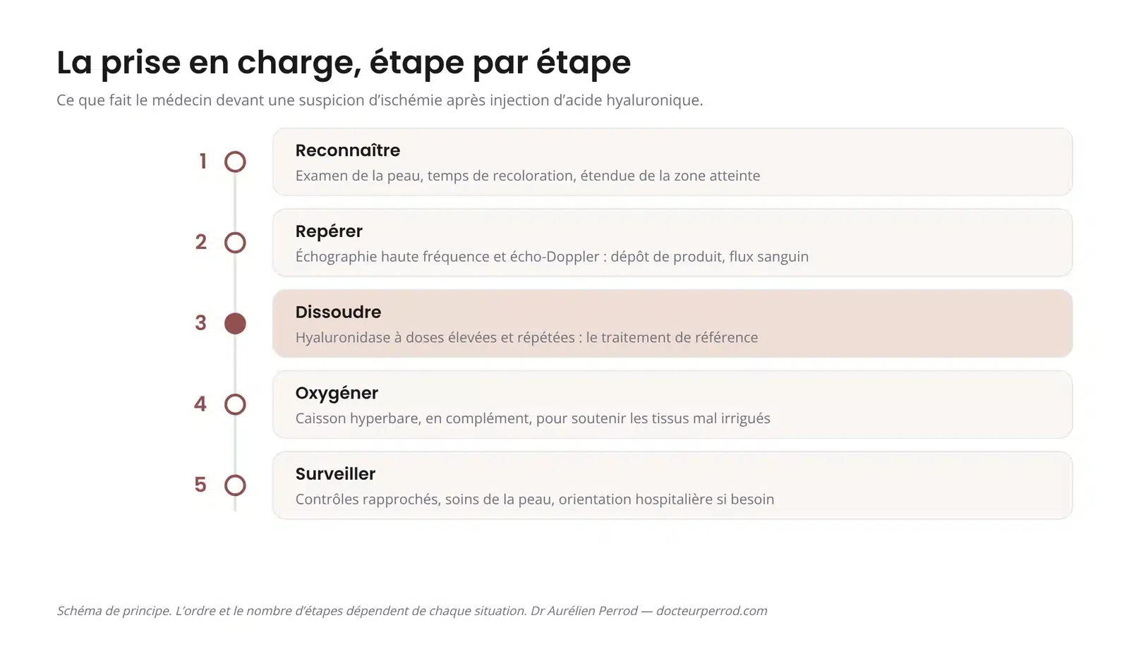 Schéma des cinq étapes de la prise en charge d'une ischémie après injection : reconnaître, repérer à l'échographie, hyaluronidase, caisson hyperbare, surveiller