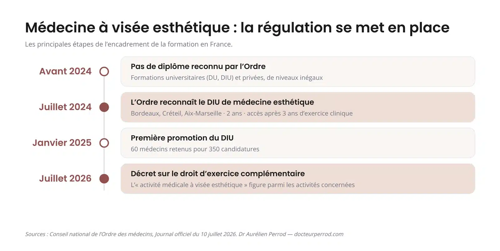 Frise des étapes de la régulation de la médecine à visée esthétique en France : DIU reconnu par l'Ordre en 2024, décret de juillet 2026